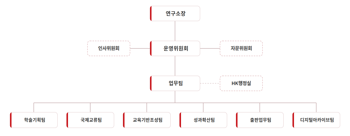 경북대학교 퇴계연구소 인문한국 3.0 사업단 조직도 — 연구소장 아래 운영위원회(인사위원회·자문위원회), 업무팀(HK행정실), 학술기획팀·국제교류팀·교육기반조성팀·성과확산팀·출판업무팀·디지털아카이브팀